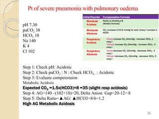 Pt of severe pneumonia with pulmonary oedema
pH 7.30
paCO2 38
HCO3 18
Na 140
K 4
Cl 102
Step 1: Check pH: Acidotic
Step 2: Check paCO2 : N : Check HCO3- : Acidotic
Step 3: Evaluate compenstaion
Metabolic Acidosis
Expected CO2 =1.5x(HCO3)+8 =35 (slight resp acidosis)
Step 4: AG=140 –(102+18)=20, Delta Anion Gap=20-12= 8
Step 5: Delta Ratio=▲AG/ ▲HCO3=8/6=1.2
High AG Metabolic Acidosis
36
 
