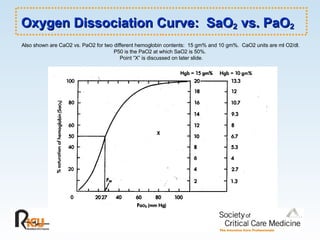 Oxygen Dissociation Curve:  SaO 2  vs. PaO 2   Also shown are CaO2 vs. PaO2 for two different hemoglobin contents:  15 gm% and 10 gm%.  CaO2 units are ml O2/dl.  P50 is the PaO2 at which SaO2 is 50%.  Point “X” is discussed on later slide. 