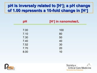 pH is inversely related to [H + ]; a pH change of 1.00 represents a 10-fold change in [H + ]  pH   [H + ] in nanomoles/L   7.00  100 7.10 80 7.30  50  7.40  40  7.52  30  7.70 20 8.00  10  