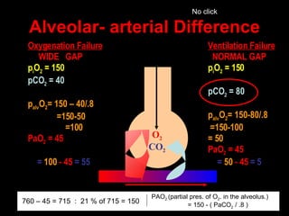 Alveolar- arterial Difference O 2 CO 2 Oxygenation Failure WIDE  GAP p i O 2  = 150 pCO 2  = 40 p alv O 2 = 150 – 40/.8 =150-50   =100 PaO 2  = 45    =   100  - 45   = 55   Ventilation Failure NORMAL GAP p i O 2  = 150 pCO 2  = 80 p alv O 2 = 150-80/.8 =150-100 = 50 PaO 2  = 45    =   50  - 45  = 5 PAO 2  (partial pres. of O 2 . in the alveolus.) = 150 - ( PaCO 2  / .8 ) 760 – 45 = 715  :  21 % of 715 = 150 No click 