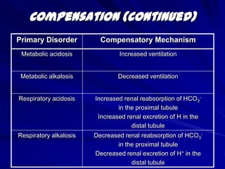 EXPECTED CHANGES IN ACID-BASE DISORDERS From: THE ICU BOOK - 2nd Ed. (1998) [Corrected]