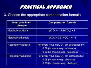 Primary Acid-Base DisordersAs dictated by the Henderson-Hasselbalch equation, disturbances in either the respiratory component (pCO2) or metabolic component (HCO3-) can lead to alterations in pH.