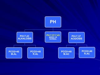 Practical Approach4. Determine if the degree compensation is appropriate(If it isn’t, a second acid-base disorder is likely present)