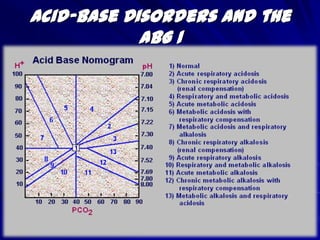Acid-Base Disorders and the ABG 1