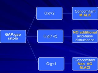 Practical Approach6. If an elevated gap acidosis is present, calculate the delta-delta ratio, to determine if a second metabolic disorder is present.Delta–Delta  =  Measured anion gap – Normal anion gap			      Normal [HCO3-] – Measured [HCO3-]
