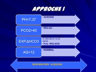 Differential Diagonsis for Acid-Base Disorders