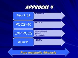 Case 1A 26 year old man with unknown past medical history is brought in to the ER by ambulance, after friends found him unresponsive in his apartment.  He had last been seen at a party four hours prior.ABG:	   pH 		7.25		Chem 7:	Na+	  137	   PCO2 	60				K+	  4.5	   HCO3- 	26				Cl- 	  100	   PO2		55 				HCO3-   25