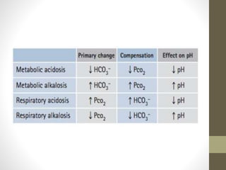 ACID BASE BALANCE & ARTERIAL BLOOD GAS ANALYSIS | PPTX