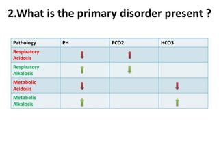 2.What is the primary disorder present ?
Pathology PH PCO2 HCO3
Respiratory
Acidosis
Respiratory
Alkalosis
Metabolic
Acidosis
Metabolic
Alkalosis
 