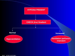 HYPOXIA PRESENT
CHECK (A-a) Gradient
Hypoventilation Ventilation perfusion
mismatch
Normal Increased
 