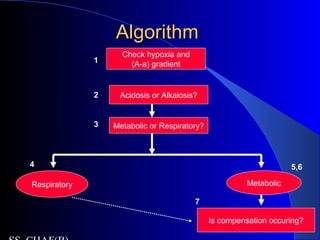 AlgorithmAlgorithm
Check hypoxia and
(A-a) gradient
Acidosis or Alkalosis?
Metabolic or Respiratory?
Respiratory Metabolic
1
2
3
4 5,6
Is compensation occuring?
7
 