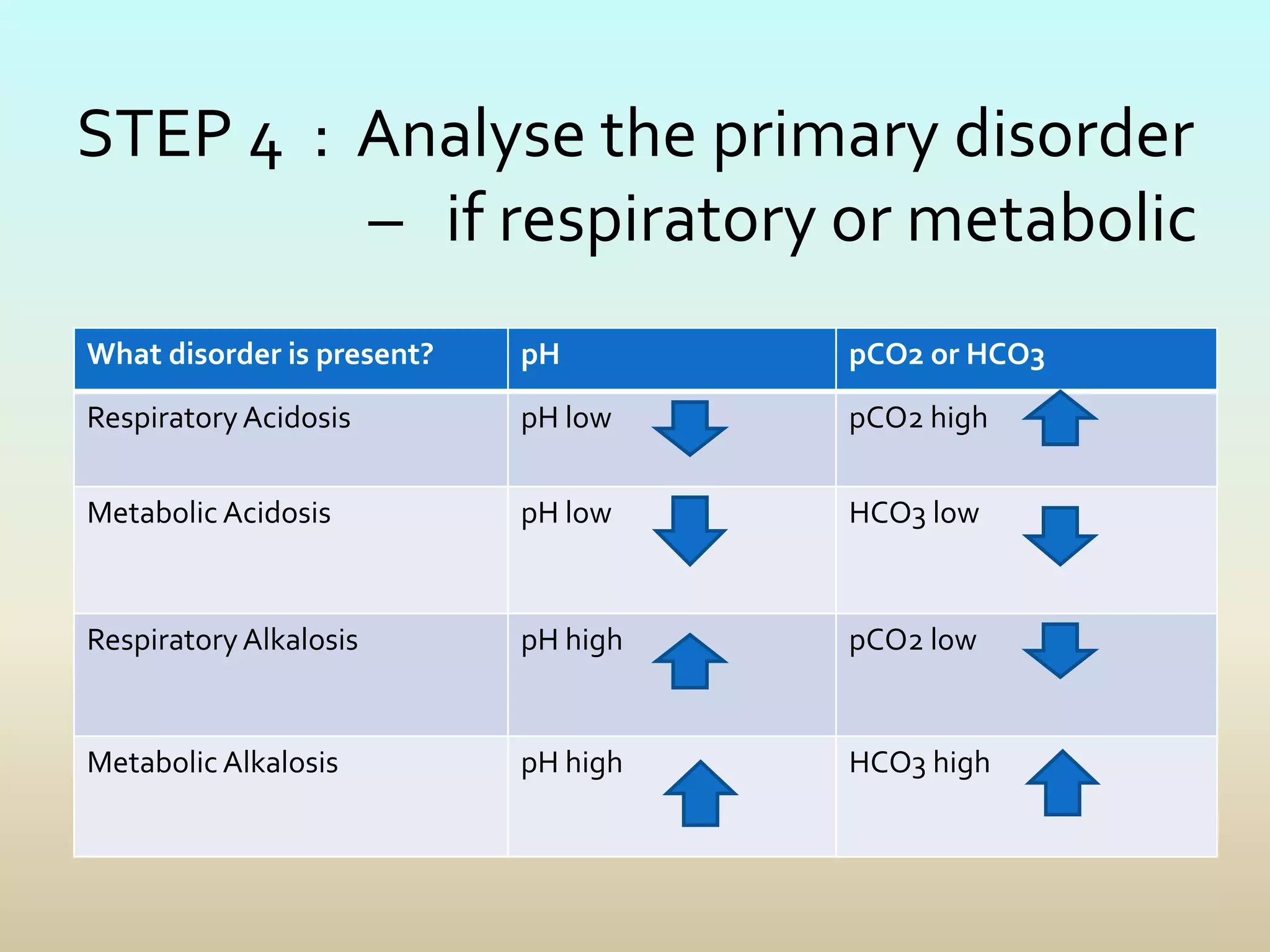 STEP 4 : Analyse the primary disorder
– if respiratory or metabolic
What disorder is present? pH pCO2 or HCO3
RespiratoryAcidosis pH low pCO2 high
Metabolic Acidosis pH low HCO3 low
RespiratoryAlkalosis pH high pCO2 low
Metabolic Alkalosis pH high HCO3 high
 