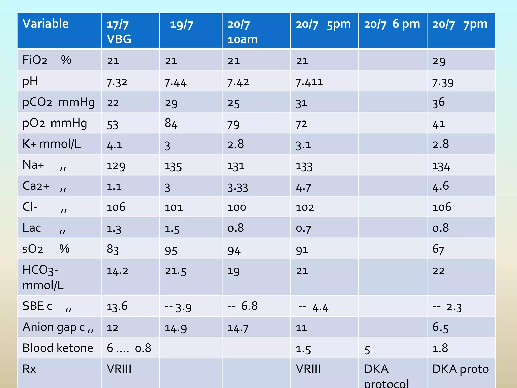 Variable 17/7
VBG
19/7 20/7
10am
20/7 5pm 20/7 6 pm 20/7 7pm
FiO2 % 21 21 21 21 29
pH 7.32 7.44 7.42 7.411 7.39
pCO2 mmHg 22 29 25 31 36
pO2 mmHg 53 84 79 72 41
K+ mmol/L 4.1 3 2.8 3.1 2.8
Na+ ,, 129 135 131 133 134
Ca2+ ,, 1.1 3 3.33 4.7 4.6
Cl- ,, 106 101 100 102 106
Lac ,, 1.3 1.5 0.8 0.7 0.8
sO2 % 83 95 94 91 67
HCO3-
mmol/L
14.2 21.5 19 21 22
SBE c ,, 13.6 -- 3.9 -- 6.8 -- 4.4 -- 2.3
Anion gap c ,, 12 14.9 14.7 11 6.5
Blood ketone 6 .... 0.8 1.5 5 1.8
Rx VRIII VRIII DKA DKA proto
 