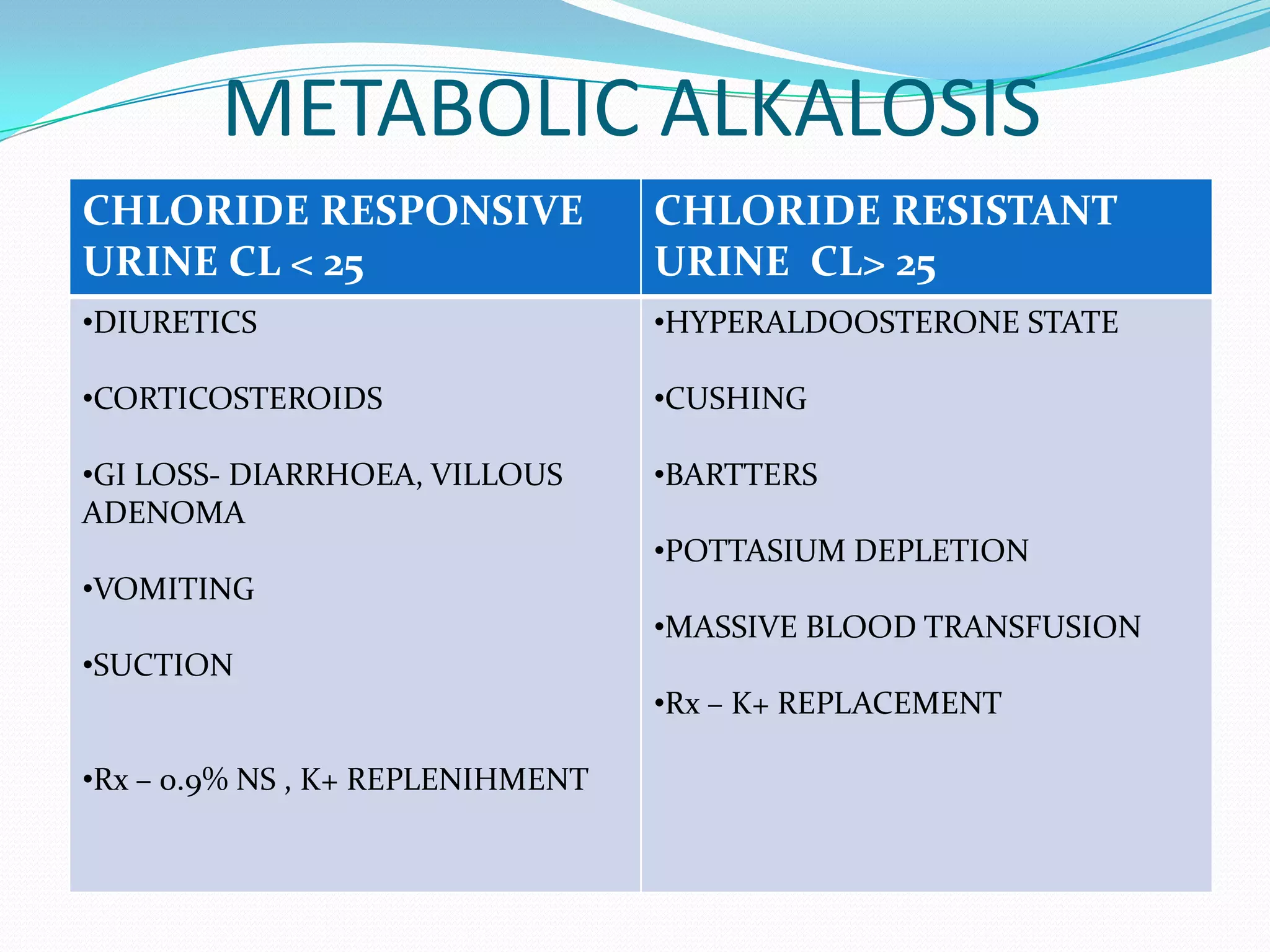 METABOLIC ALKALOSIS
CHLORIDE RESPONSIVE               CHLORIDE RESISTANT
URINE CL < 25                     URINE CL> 25
•DIURETICS                        •HYPERALDOOSTERONE STATE

•CORTICOSTEROIDS                  •CUSHING

•GI LOSS- DIARRHOEA, VILLOUS      •BARTTERS
ADENOMA
                                  •POTTASIUM DEPLETION
•VOMITING
                                  •MASSIVE BLOOD TRANSFUSION
•SUCTION
                                  •Rx – K+ REPLACEMENT

•Rx – 0.9% NS , K+ REPLENIHMENT
 