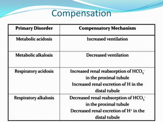 Compensation
Primary Disorder            Compensatory Mechanism

 Metabolic acidosis             Increased ventilation


Metabolic alkalosis             Decreased ventilation


Respiratory acidosis    Increased renal reabsorption of HCO3-
                                in the proximal tubule
                         Increased renal excretion of H in the
                                     distal tubule
Respiratory alkalosis   Decreased renal reabsorption of HCO3-
                               in the proximal tubule
                        Decreased renal excretion of H+ in the
                                    distal tubule
 