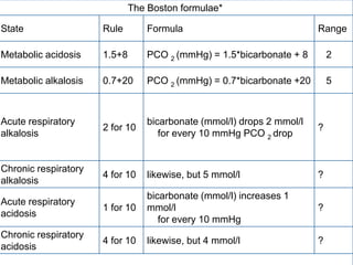The Boston formulae*

State                          Rule          Formula                                               Range

Metabolic acidosisfor acid-base derangementPCOsimply guesstimated using the Boston formulae: + 8
        1.Compensation
                           1.5+8           can be 2
                                                    (mmHg) = 1.5*bicarbonate                           2

Metabolic alkalosis            0.7+20        PCO 2 (mmHg) = 0.7*bicarbonate +20                        5



Acute respiratory                            bicarbonate (mmol/l) drops 2 mmol/l
                               2 for 10                                                            ?
alkalosis                                       for every 10 mmHg PCO 2 drop


Chronic respiratory
                               4 for 10      likewise, but 5 mmol/l                                ?
alkalosis
                                             bicarbonate (mmol/l) increases 1
Acute respiratory
                               1 for 10      mmol/l                                                ?
acidosis
                                                for every 10 mmHg
Chronic respiratory
                               4 for 10      likewise, but 4 mmol/l                                ?
acidosis
 