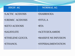 HIGH AG            NORMAL AG

•LACTIC ACIDOSIS   •DIARRHOEA

•UREMIC ACIDOSIS   •FITUL A

•KETO ACIDOSIS     •RTA

•SALISYLSTE        •ACETOZOLAMIDE

•ETHELENE GLYCOL   •MASSIVE NS INFUSION

•ETHANOL           •HYPERALIMENTATION
 