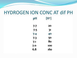 HYDROGEN ION CONC AT dif PH
           pH     [H+]

           7.7     20
            7.5     31
           7.4      40
           7.3      50
           7.1      80
           7.0     100
           6.8     160
 