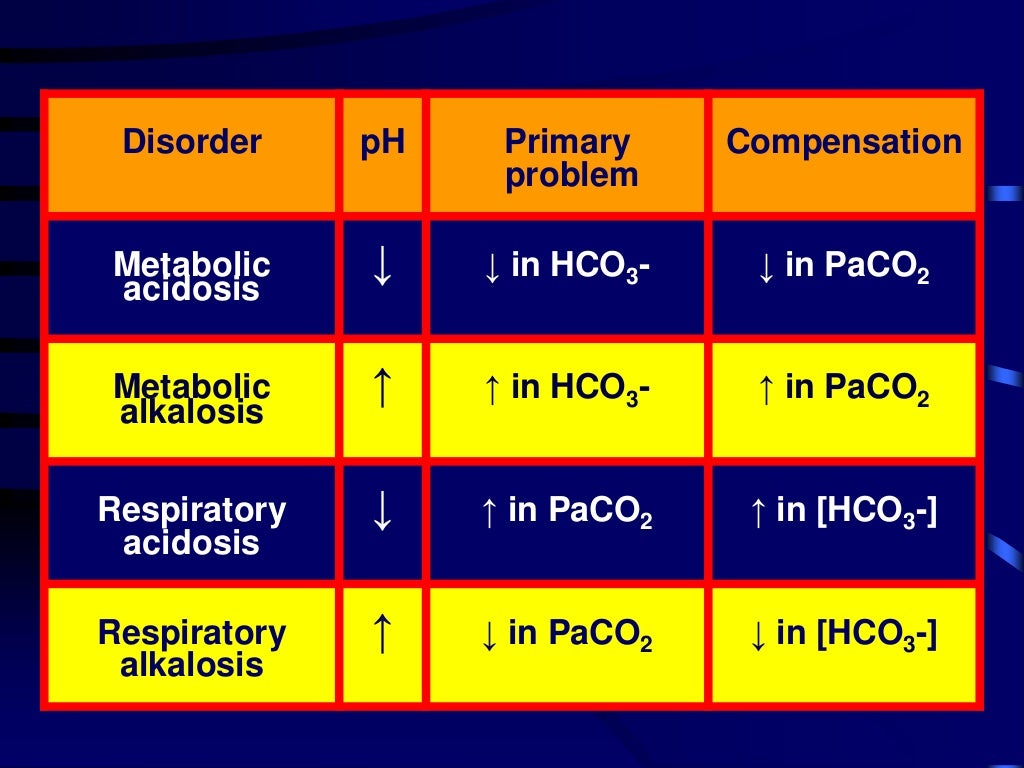 Arterial Blood Gases Analysis