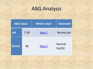 ABG Analysis
ABG Value Which step? Rationale
pH 7.39 Step 1 Normal pH
PaCO2 40 Step 2
Normal
PaCO2
 