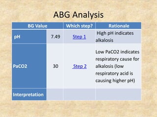 ABG Analysis
BG Value Which step? Rationale
pH 7.49 Step 1
High pH indicates
alkalosis
PaCO2 30 Step 2
Low PaCO2 indicates
respiratory cause for
alkalosis (low
respiratory acid is
causing higher pH)
Interpretation
 