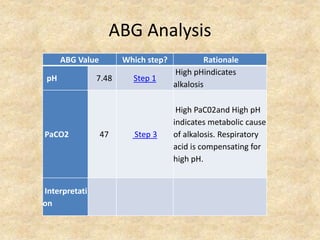ABG Analysis
ABG Value Which step? Rationale
pH 7.48 Step 1
High pHindicates
alkalosis
PaCO2 47 Step 3
High PaC02and High pH
indicates metabolic cause
of alkalosis. Respiratory
acid is compensating for
high pH.
Interpretati
on
 