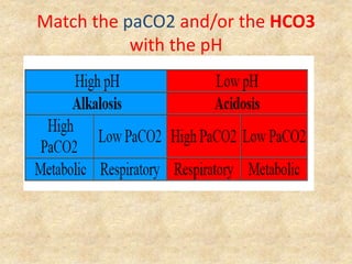 Match the paCO2 and/or the HCO3
with the pH
 