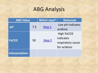 ABG Analysis
ABG Value Which step? Rationale
pH 7.2 Step 1
Low pH indicates
acidosis
PaCO2 50 Step 2
High PaCO2
indicates
respiratory cause
for acidosis
Interpretation
 