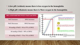 Relationship Between Pao2 And Spo2 Comprehensive Guide to Arterial Blood Gas (ABG) Analysis and ...