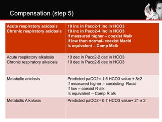 Compensation (step 5)
Acute respiratory acidosis
Chronic respiratory acidosis
10 inc in Paco2-1 inc in HCO3
10 inc in Paco2-4 inc in HCO3
If measured higher – coexist Malk
If low than normal- coexist Macid
Is equivalent – Comp Malk
Acute respiratory alkalosis
Chronic respiratory alkalosis
10 dec in Paco2-2 dec in HCO3
10 dec in Paco2-5 dec in HCO3
Metabolic acidosis Predicted paCO2= 1.5 HCO3 value + 8±2
If measured higher – coexisting Racid
If low – coexist R alk
Is equivalent – Comp R alk
Metabolic Alkalosis Predicted paCO2= 0.7 HCO3 value+ 21 ± 2
 