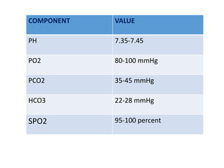 COMPONENT VALUE
PH 7.35-7.45
PO2 80-100 mmHg
PCO2 35-45 mmHg
HCO3 22-28 mmHg
SPO2 95-100 percent
 
