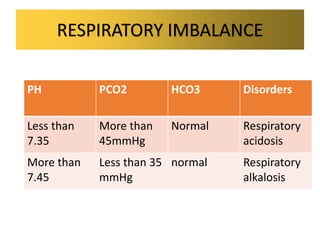 RESPIRATORY IMBALANCE
PH PCO2 HCO3 Disorders
Less than
7.35
More than
45mmHg
Normal Respiratory
acidosis
More than
7.45
Less than 35
mmHg
normal Respiratory
alkalosis
 