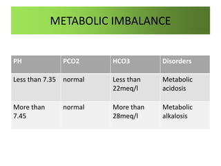 METABOLIC IMBALANCE
PH PCO2 HCO3 Disorders
Less than 7.35 normal Less than
22meq/l
Metabolic
acidosis
More than
7.45
normal More than
28meq/l
Metabolic
alkalosis
 