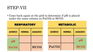 STEP-VII
• Come back again at the grid to determine if pH is placed
under the same column as PaCO2 or HCO3
RESPIRATORY
ACIDOSIS NORMAL ALKALOSIS
pH
PaCO
2
HCO3
METABOLIC
ACIDOSIS NORMAL ALKALOSIS
pH
PaCO2 HCO3
pH
PaCO2
pH
HCO3
 