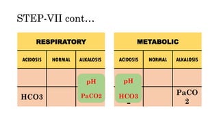 STEP-VII cont…
RESPIRATORY
ACIDOSIS NORMAL ALKALOSIS
HCO3 HCO3
METABOLIC
ACIDOSIS NORMAL ALKALOSIS
PaCO
2
PaCO
2
pH
PaCO2
pH
HCO3
 