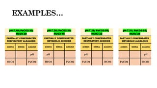 EXAMPLES…
pH-7.49; PaCO2-30;
HCO3-20
PARTIALLY COMPENSATED
RESPIRATORY ALKALOSIS
ACIDOSIS NORMAL ALKALOSIS
pH
HCO3 PaCO2
pH-7.30; PaCO2-30;
HCO3-18
PARTIALLY COMPENSATED
METABOLIC ACIDOSIS
ACIDOSIS NORMAL ALKALOSIS
pH
HCO3 PaCO2
pH-7.28; PaCO2-50;
HCO3-32
PARTIALLY COMPENSATED
RESPIRATORY ACIDOSIS
ACIDOSIS NORMAL ALKALOSIS
pH
PaCO2 HCO3
pH-7.51; PaCO2-55;
HCO3-29
PARTIALLY COMPENSATED
METABOLIC ALKALOSIS
ACIDOSIS NORMAL ALKALOSIS
pH
PaCO2 HCO3
 