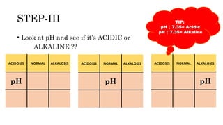 STEP-III
• Look at pH and see if it’s ACIDIC or
ALKALINE ??
ACIDOSIS NORMAL ALKALOSIS
pH
ACIDOSIS NORMAL ALKALOSIS
pH
ACIDOSIS NORMAL ALKALOSIS
pH
TIP:
pH ↓ 7.35= Acidic
pH ↑ 7.35= Alkaline
 