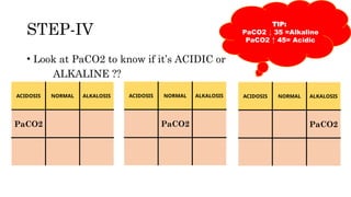 STEP-IV
TIP:
PaCO2 ↓ 35 =Alkaline
PaCO2 ↑ 45= Acidic
• Look at PaCO2 to know if it’s ACIDIC or
ALKALINE ??
ACIDOSIS NORMAL ALKALOSIS
PaCO2
ACIDOSIS NORMAL ALKALOSIS
PaCO2
ACIDOSIS NORMAL ALKALOSIS
PaCO2
 