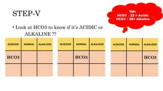 STEP-V TIP:
HCO3 ↓ 22 = Acidic
HCO3 ↑ 26= Alkaline
• Look at HCO3 to know if it’s ACIDIC or
ALKALINE ??
ACIDOSIS NORMAL ALKALOSIS
HCO3
ACIDOSIS NORMAL ALKALOSIS
HCO3
ACIDOSIS NORMAL ALKALOSIS
HCO3
 