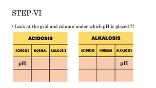 STEP-VI
• Look at the grid and column under which pH is placed ??
ACIDOSIS
ACIDOSIS NORMAL ALKALOSIS
pH
ALKALOSIS
ACIDOSIS NORMAL ALKALOSIS
pH
 