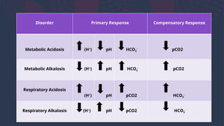 Disorder Primary Response Compensatory Response
Metabolic Acidosis (H+
) pH HCO3
-
pCO2
Metabolic Alkalosis (H+
) pH HCO3
-
pCO2
Respiratory Acidosis
(H+
) pH pCO2 HCO3
-
Respiratory Alkalosis (H+
) pH pCO2 HCO3
-
 