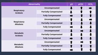 Abnormality pH pCO2 HCO3
-
Respiratory
Acidosis
Uncompensated
Partially Compensated
Fully Compensated
Respiratory
Alkalosis
Uncompensated
Partially Compensated
Fully Compensated
Metabolic
Acidosis
Uncompensated
Partially Compensated
Fully Compensated
Metabolic
Alkalosis
Uncompensated
Partially Compensated
Fully Compensated
 
