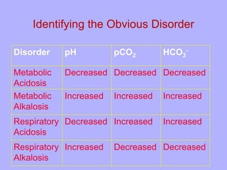 step by step approach to arterial blood gas analysis | PPT