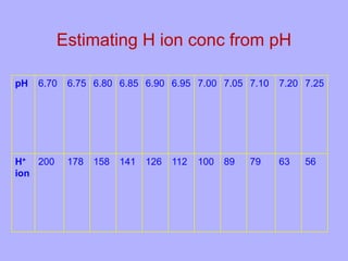 Estimating H ion conc from pH
pH 6.70 6.75 6.80 6.85 6.90 6.95 7.00 7.05 7.10 7.20 7.25
H+
ion
200 178 158 141 126 112 100 89 79 63 56
 