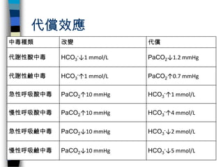 代償效應
中毒種類      改變               代償

代謝性酸中毒    HCO3-↓1 mmol/L   PaCO2↓1.2 mmHg


代謝性鹼中毒    HCO3-↑1 mmol/L   PaCO2↑0.7 mmHg
...