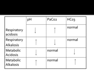 Normal Hc03 very detailes presentation on ABG's interpretation | PPT
