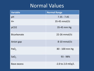 Normal Values
Variable Normal Range
pH 7.35 - 7.45
H+ 35-45 nmol/Lt
pCO2 35-45 mm Hg
Bicarbonate 22-26 mmol/Lt
Anion gap 8-10 mmol/Lt
PaO2 80 - 100 mm Hg
SaO2 93 - 98%
Base excess -2.0 to 2.0 mEq/L
 