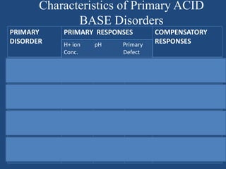 Characteristics of Primary ACID
BASE Disorders
PRIMARY
DISORDER
PRIMARY RESPONSES COMPENSATORY
RESPONSESH+ ion pH Primary
Conc. Defect
Metabolic
Acidosis H+ pH HCO3
PCO2
Alveolar Hyperventilation
Metabolic
Alkalosis H+ pH HCO3
PCO2
Alveolar
Hypoventilation
Respiratory
Acidosis H+ pH PCO2 HCO3
Respiratory
Alkalosis H+ pH PCO2 HCO3
 