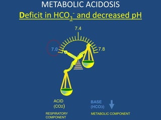 METABOLIC ACIDOSIS
Deficit in HCO3
- and decreased pH
ACID
(CO2)
BASE
(HCO3)
RESPIRATORY
COMPONENT
METABOLIC COMPONENT
7.8
7.4
7.0
 