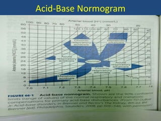 Acid-Base Normogram
 